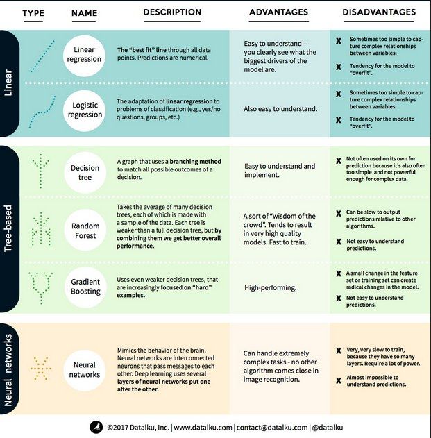 miguelselas's tweet photo. Top algorithms used in predictive analysis https://t.co/IL6iE1zYUU @kdnuggets @dataiku #ai #datascience #machinelearning #bigdata https://t.co/ODj9kctUUA