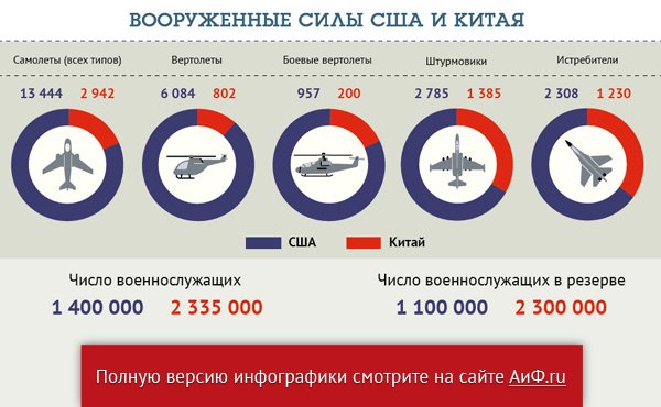 Сравнение армии сша и россии