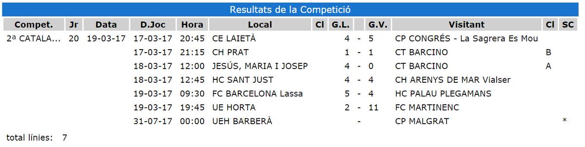 ClubHoqueiPrat's tweet photo. Resultats i Classificació #jornada20 #2CATD #fecapa #hoqueipatins https://t.co/ODZqRnvWCE