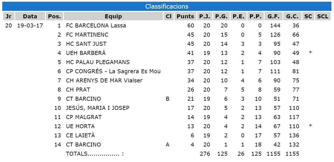 Resultats i Classificació #jornada20 #2CATD #fecapa #hoqueipatins