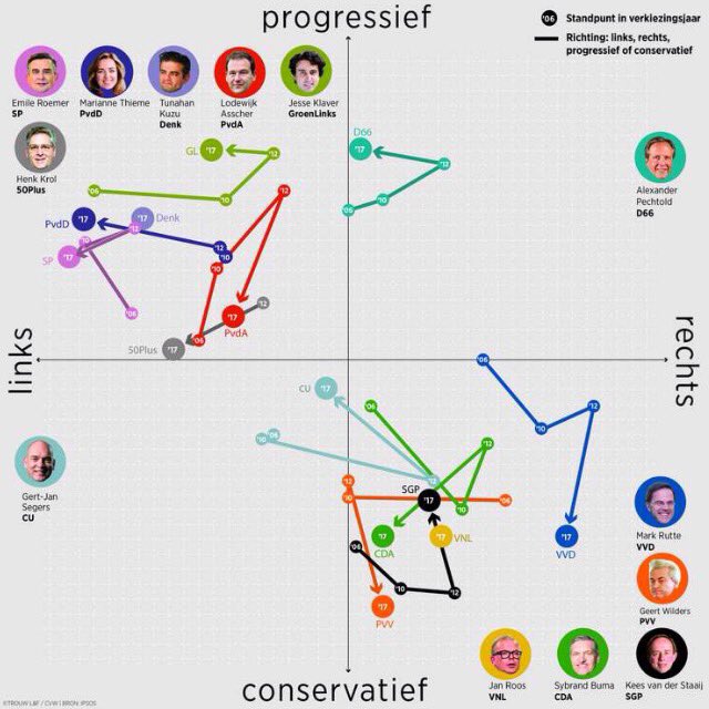 EchteScheermes's tweet image. #Progressieven (#GL #D66 #PvdA #PvdD #SPnl) mogen mi erop rekenen dat bij nieuwe verkiezingen winst ten koste #conservatieven #joker #TK2017
