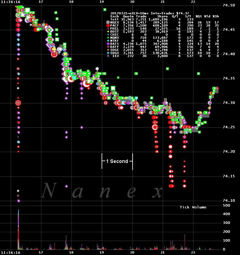 nanexllc's tweet image. A close-up of the $XLV event (chart shows 7,251 trades (dots) over ~7 seconds):