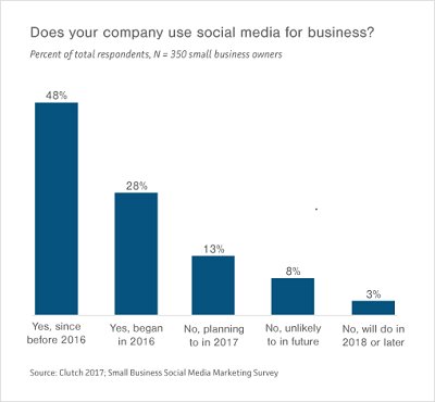Noopsly's tweet photo. Via @WebProNews small businesses should reconsider social media for cost effectiveness, popularity &amp; targeting > https://t.co/ldAgXWp5EF https://t.co/Q1lZqgFkXI