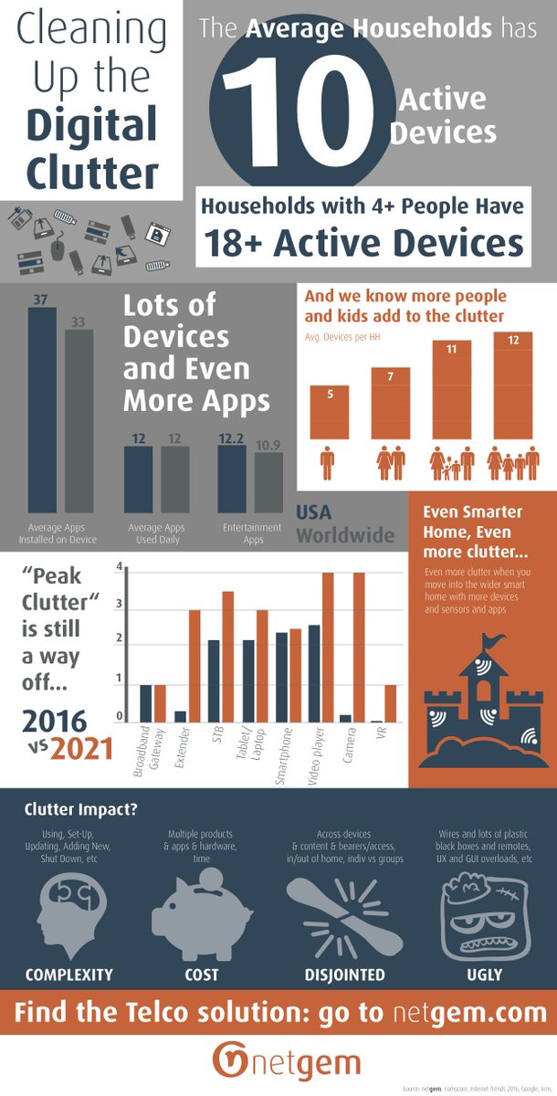 How many devices does the average #household own? Take a guess! 
Come and find out more with <a href="/Sthevenot/">Sylvain Thevenot</a> at @tvconnectseries on the 29th...