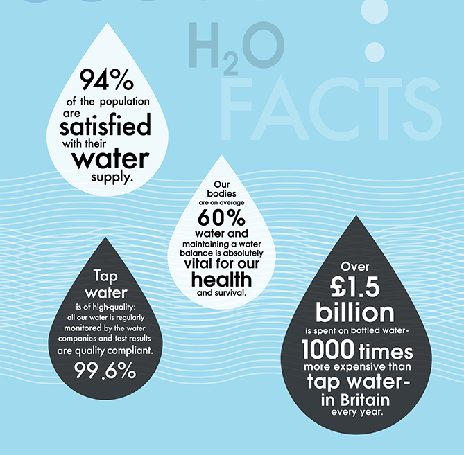 anchorpumps's tweet photo. Celebrate #worldwaterday by educating yourself on the UK Water Supply with the handy infographic on our site https://t.co/Iif7WxNIwF https://t.co/0p7Zd9kHXq