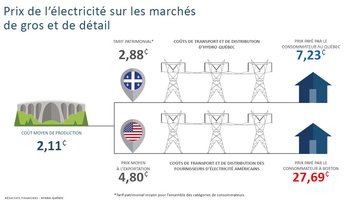Hydro Quebec On Twitter Vous Avez Pourtant Les Tarifs Les Plus Bas En Amerique Du Nord Et Nous Ne Vendons Pas Moins Cher Aux Etats Unis Https T Co Gzi5uimdxx