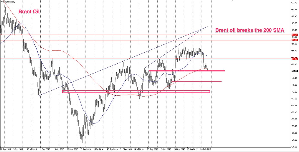 #Brent #oil cracks the 200 SMA and at key support level. #trading #markets