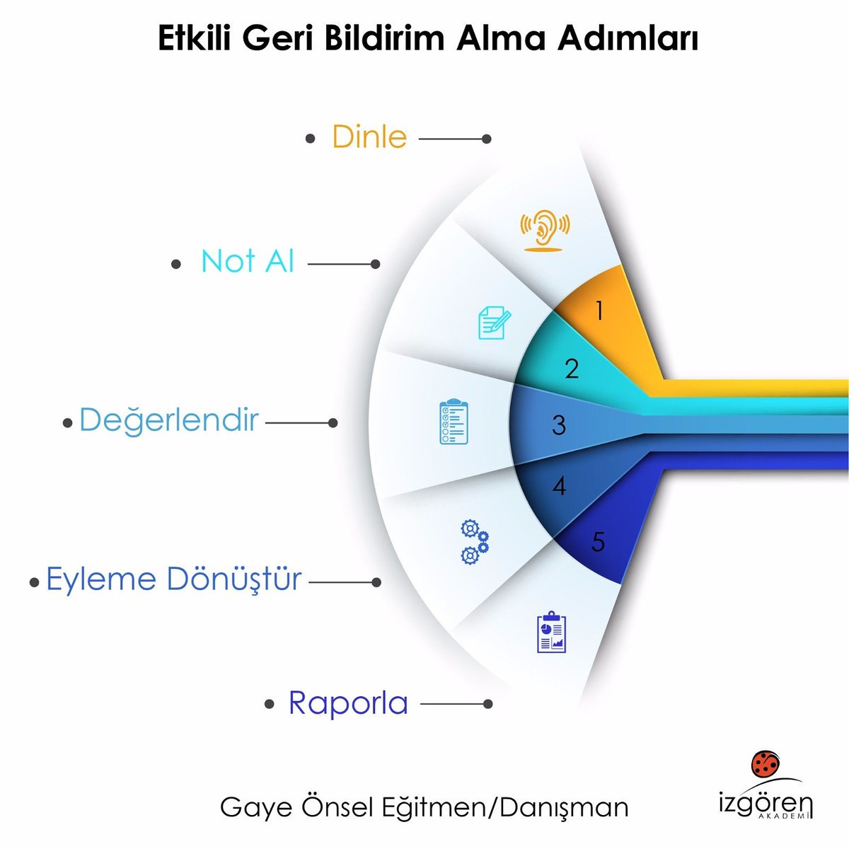 Etkili Geri Bildirim Alma Adımları
*Dinle
*Not Al
*Değerlendir
*Eyleme Dönüştür
*Raporla
