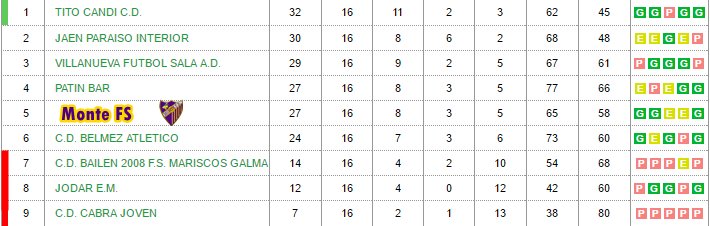 Pues así es la tabla de clasificación al terminar la liga de esta temporada 2016/17.
#VamosMonteFS