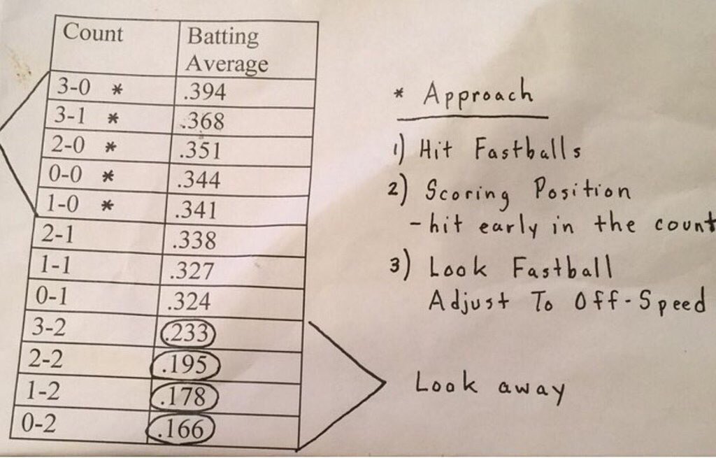 BSBSCOUT's tweet image. Ahead in the count, HUNT THE HEATER! Get a pitch you can hit a double with