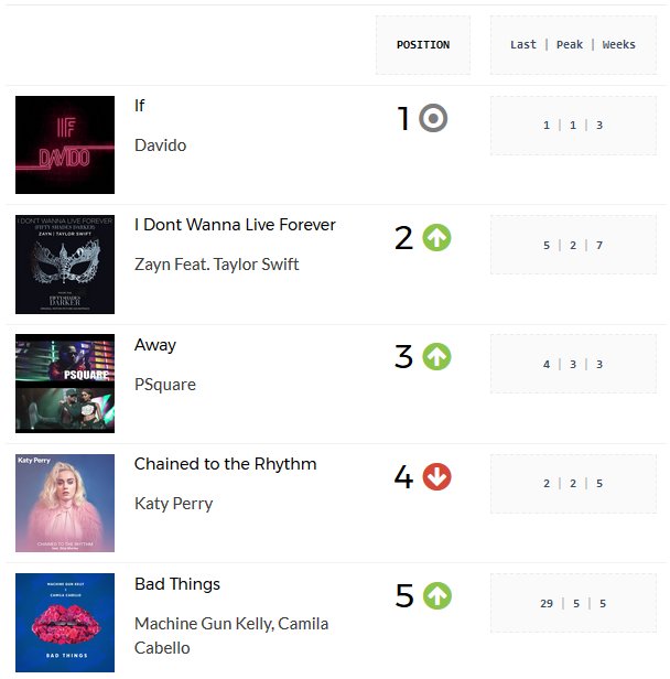 PBlackAfrica's tweet photo. In this week’s @myplaydata Nigerian radio chart. Davido keeps his top spot and Runtown climbs back into the top 10 #AHHBChartWatch https://t.co/VpQndYVDOJ