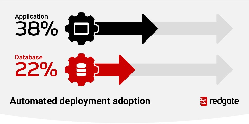 redgate's tweet image. #automateddeployment is used for 38% of applications compared to 22% of databases. View the survey findings: rd.gt/2ns50Bk #DevOps