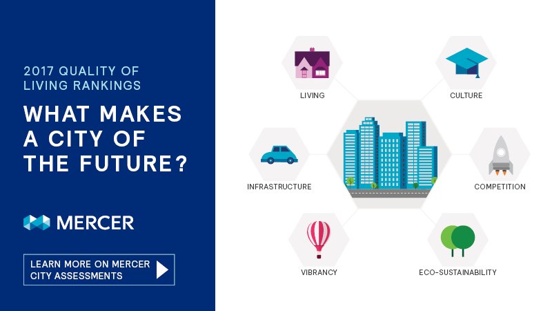 yobritto's tweet photo. What are some of the key factors that we look at when assessing cities in @Mercer’s annual #QualityofLiving survey?  https://t.co/ug4DZ0Z15M https://t.co/ZtOZ44xksu