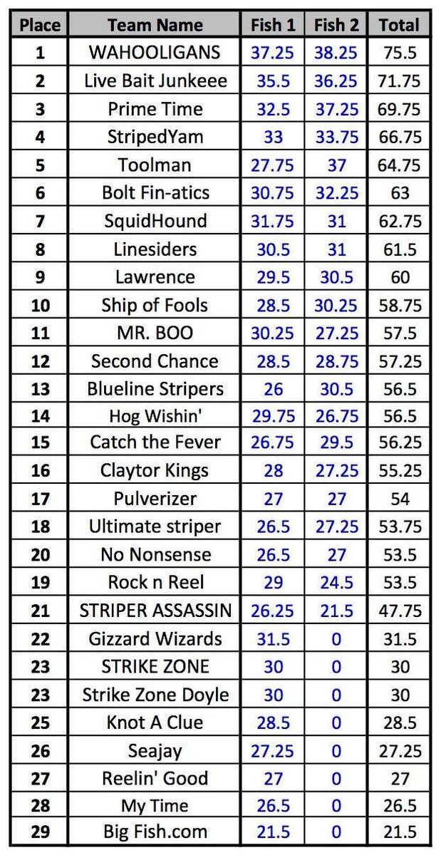 3/18 Mafia March Madness results - join us April 22 for the season finale where we'll giveaway a <a href="/HumminbirdFish/">HumminbirdFish</a> Helix 9! #stripermafia