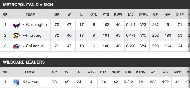 _AdenJack's tweet photo. Hey @NHL one of these teams is going out first round.. They're the 4 best teams in the east.. go back to the 8 seed format -_- #NHLProblems https://t.co/8zMhRhhNs7