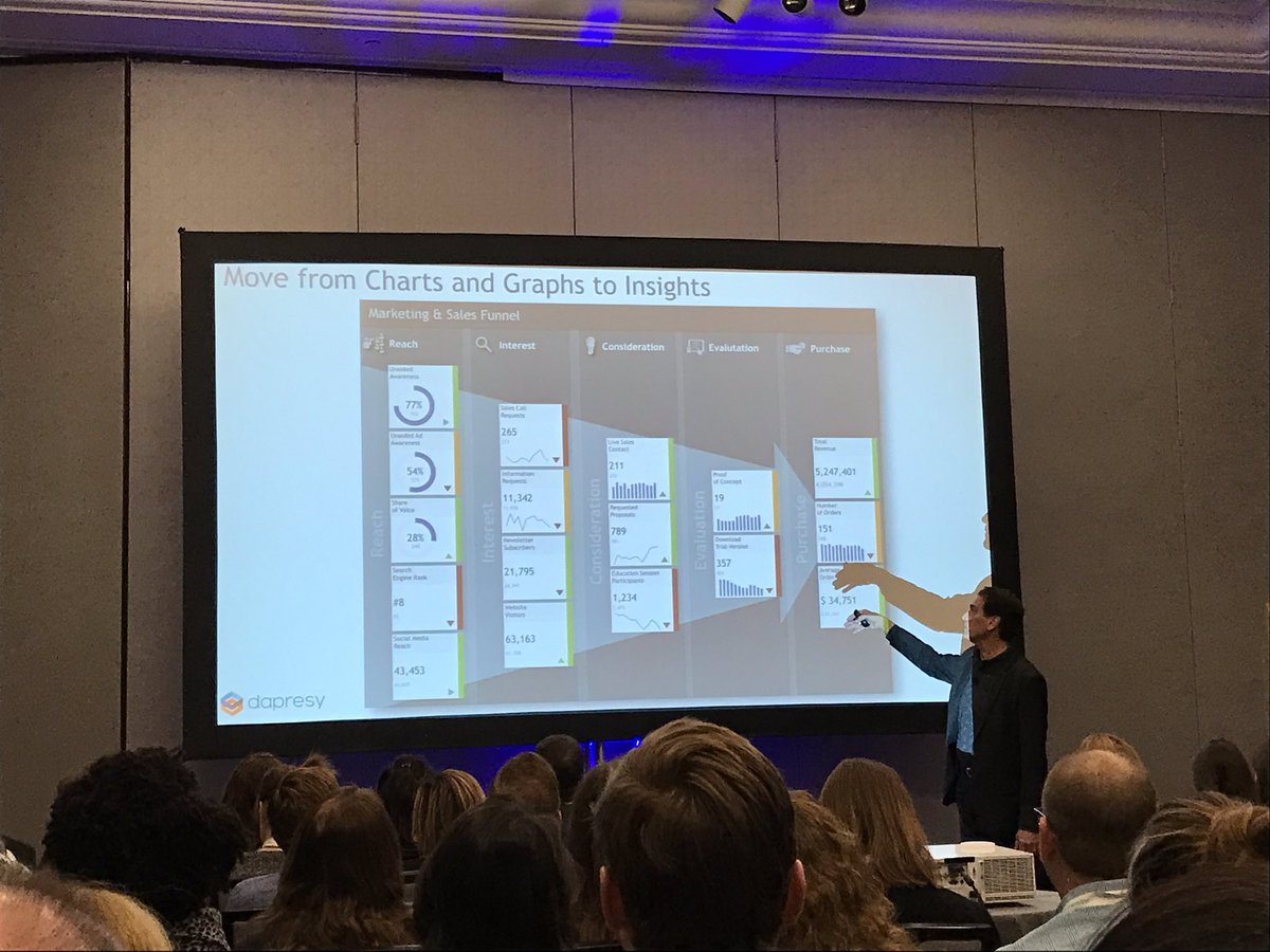 What types of dashboards do management prefer? #QuirksEvent #infographics #dataviz
