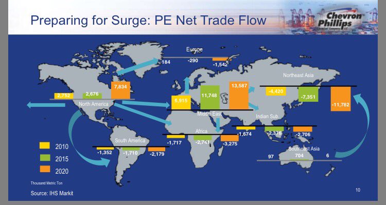 VictoriaKMeyer's tweet photo. Mark Lashier @chevronphillips By 2020, 60% new #polyethylene capacity industry-wide will be #exported. #IHSWPC https://t.co/cKcXXJDNpa