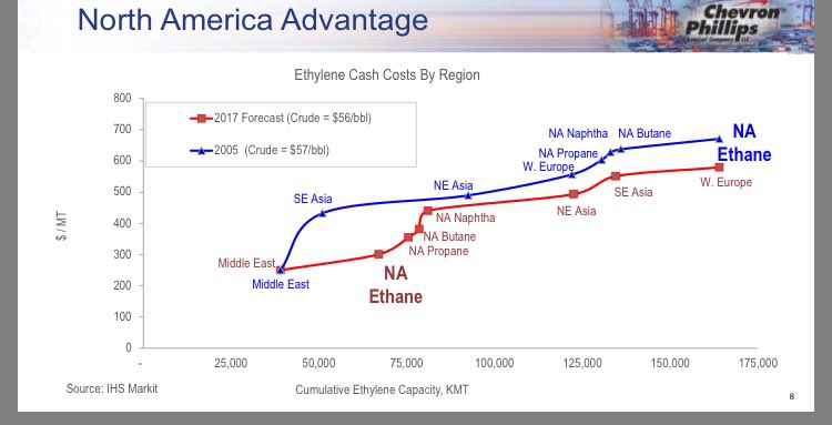VictoriaKMeyer's tweet photo. Mark Lashier @chevronphillips Shale gas and low cost feedstock has been #transformative for North America. #IHSWPC https://t.co/eqkygIrL3a
