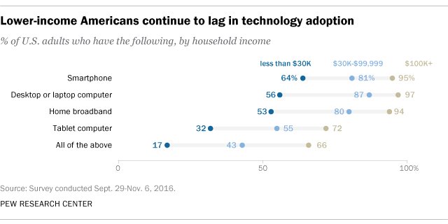 MichaelDimock's tweet image. Digital divide still a reality for lower-income Americans, who rely more on smartphones for online access pewrsr.ch/2n77xhu