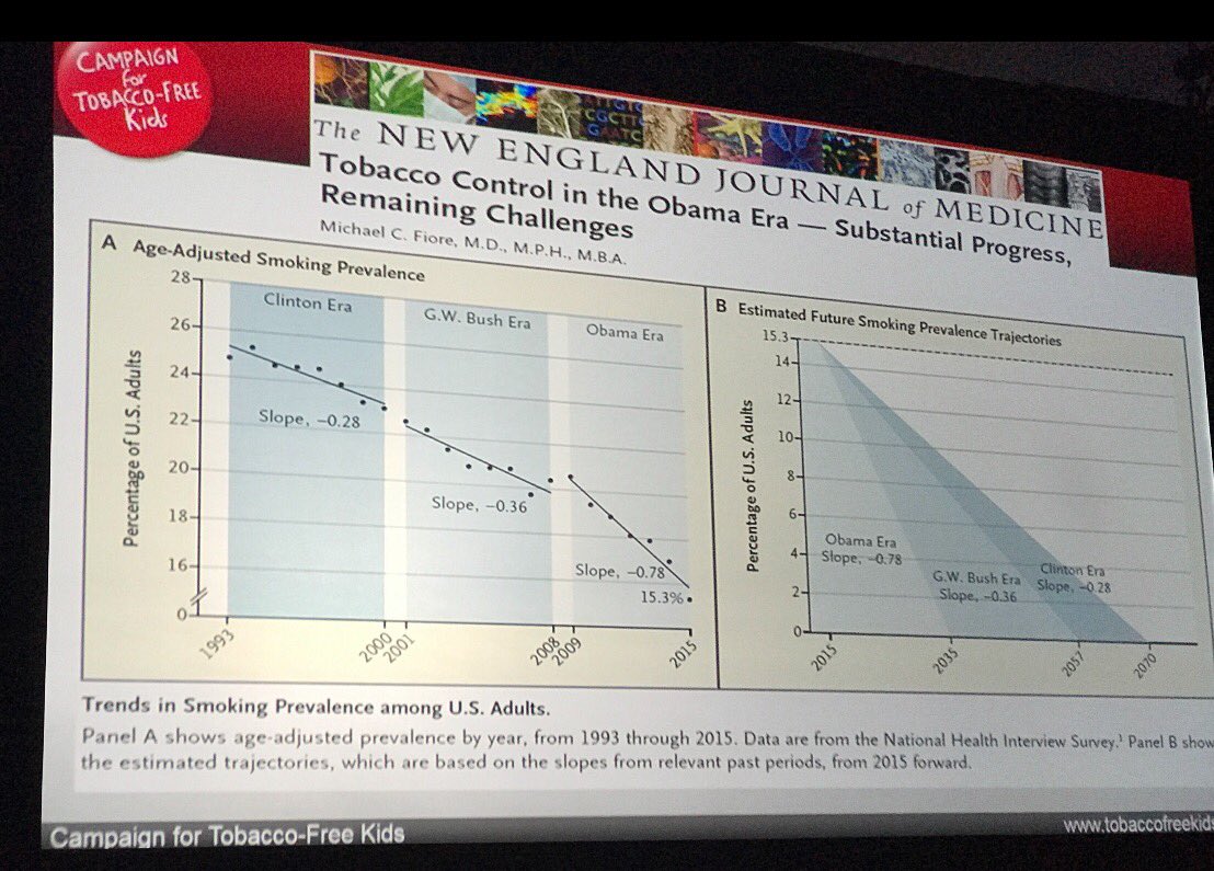 delavan's tweet photo. Interesting comparison of smoking rates under Clinton, GW Bush and Obama. #2017NCOTH https://t.co/Cs6EI3fr9O