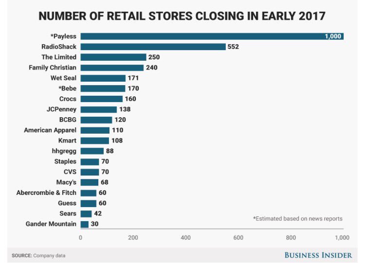 amrishchoubey's tweet photo. Mall based retail stores are shutting down in America and shifting to online based business. The reason is rise of IT. #PowerofIT # https://t.co/o0fJuyakER