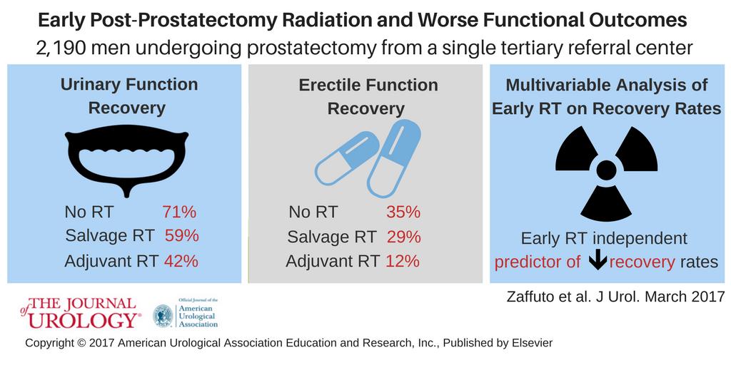 Journal of Urology (@jurology) on Twitter photo .<a href="/albertobrigant1/">alberto briganti</a> et al reveal dangers of early post-surg XRT on continence/ED for #prostatecancer ow.ly/LHFW309UuaM .<a href="/albertobrigant1/">alberto briganti</a> et al reveal dangers of early post-surg XRT on continence/ED for #prostatecancer ow.ly/LHFW309UuaM