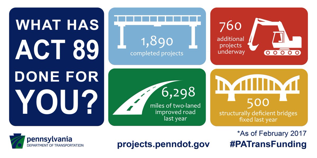 PennDOTNews's tweet image. In 2013, House Bill 1060 / ACT 89 was signed into law. What has Act 89 done for you? → bit.ly/2mUPRov  #PennDOT #PATransportation