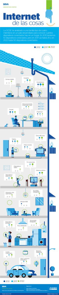 CocoaCDMX's tweet photo. 💻 ¿Cuántos dispositivos están conectados a #internet en tu casa? Para 2022 serán más de 30: @ocdeenespanol 
#FelizMiércoles #IoT @iotnetmx https://t.co/aqLUCrlUno