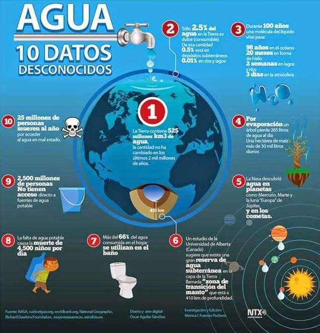 Ecogranjero's tweet photo. #diamundialdelagua y algunos datos poco conocidos ! https://t.co/CuzHqobXgI