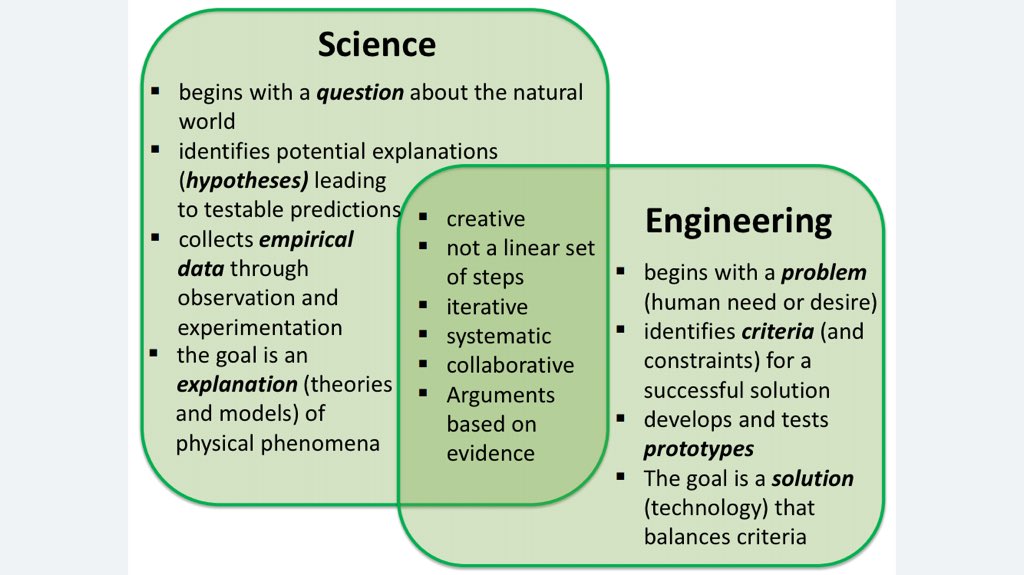 WendyJohnsonMI's tweet photo. @NGSS_tweeps I love that section! I made this graphic to compare science and engineering practices. https://t.co/Kgy3JJdDHS