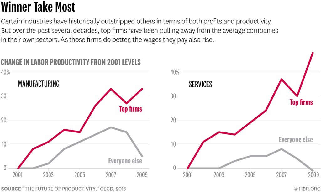 Kuusipalo's tweet photo. Corporations in the age of #inequality by #NicholasBloom @HarvardBiz #Productivity https://t.co/jgUYNPtjKr https://t.co/KwptRT5cm7