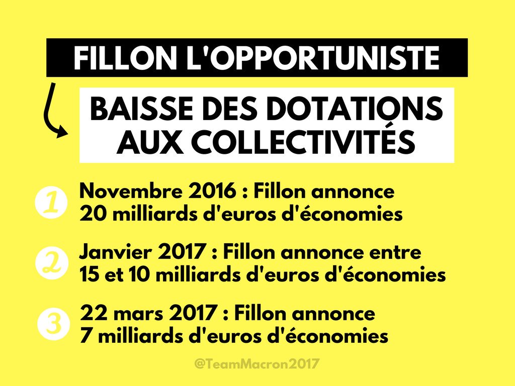 TeamMarcheurs's tweet photo. #Fillon change 3 fois d'avis sur les dotations aux collectivités locales. Amateurisme?#AMF2016
https://t.co/bspQ324Cm5 https://t.co/xVMtbJVxKs