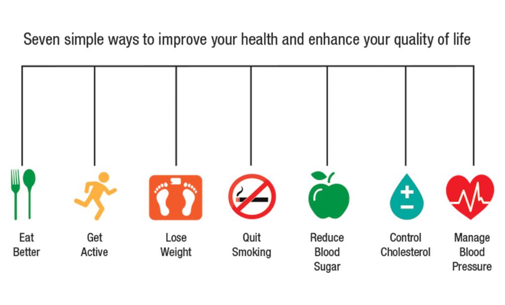 MayoClinic's tweet photo. Keep your #hearthealthy with Life's Simple 7 https://t.co/C3Zsym88yG https://t.co/MoKnOZqFdT