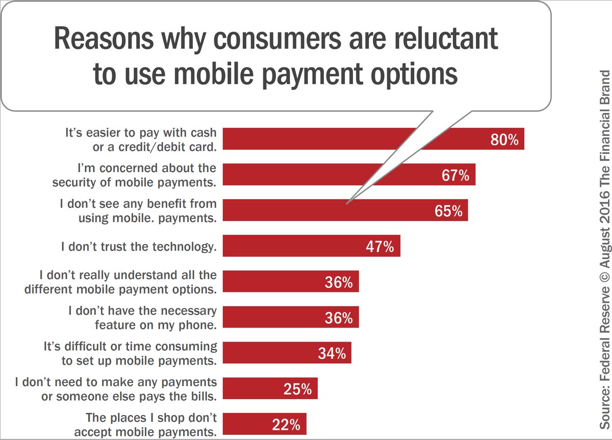 JimMarous's tweet image. Reasons Consumers Don&apos;t Use Mobile Banking

#banking #mobile #CX #UX #fintech #CyberSecurity #tech #payments

@FinancialBrand