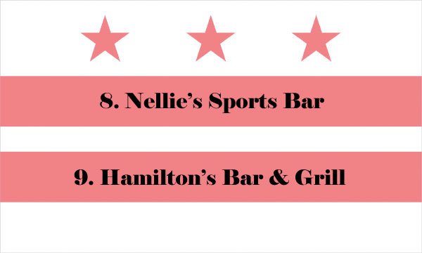 WTOPSports's tweet photo. Best D.C. area sports bar 1st-round matchup: @NelliesDC vs. @Hamiltonsdc https://t.co/pWHSCTkMH2 https://t.co/A0rm54EiN0