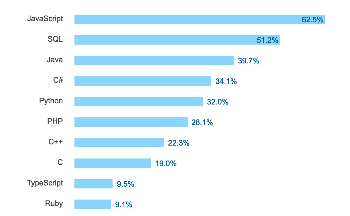 JavaScriptDaily's tweet image. In today's Stack Overflow 2017 Developer Survey results, JS tops the most popular programming language chart for the 5th year running:
