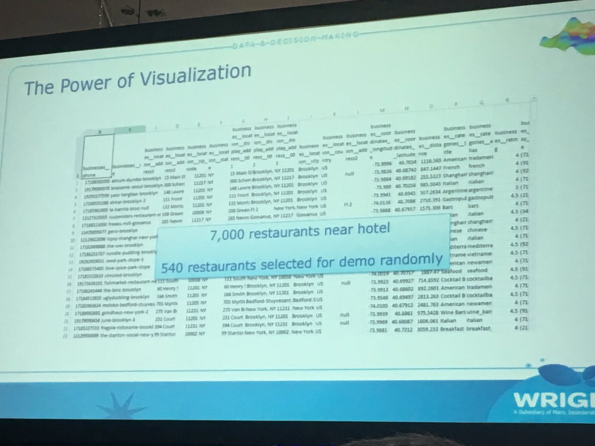 YiranGu's tweet photo. Yelp data on Brooklyn restaurants: I love how the scientists at #wrigley are relating the audience to reality! #QuirksEvent https://t.co/8tICrxeHiZ