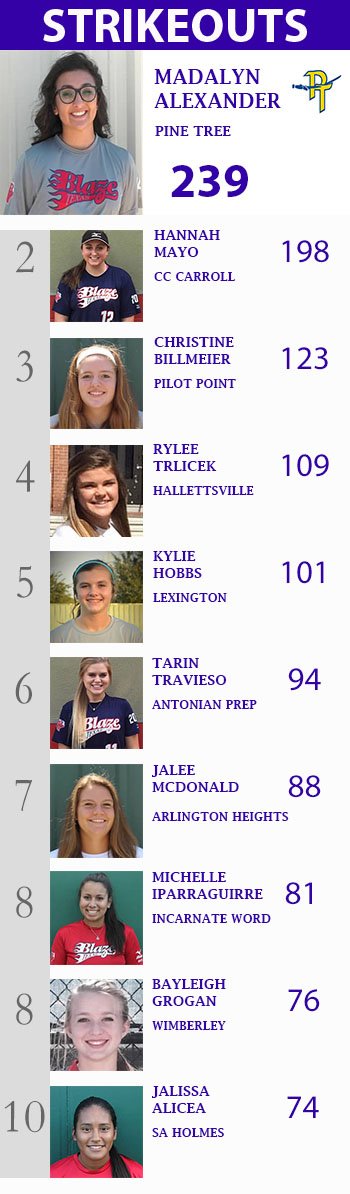 HS_Blaze's tweet photo. Blaze High School Strikeouts Leaderboard!!! https://t.co/w4VoDpXWFT