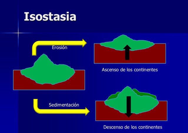 Resultado de imagen de isostasia