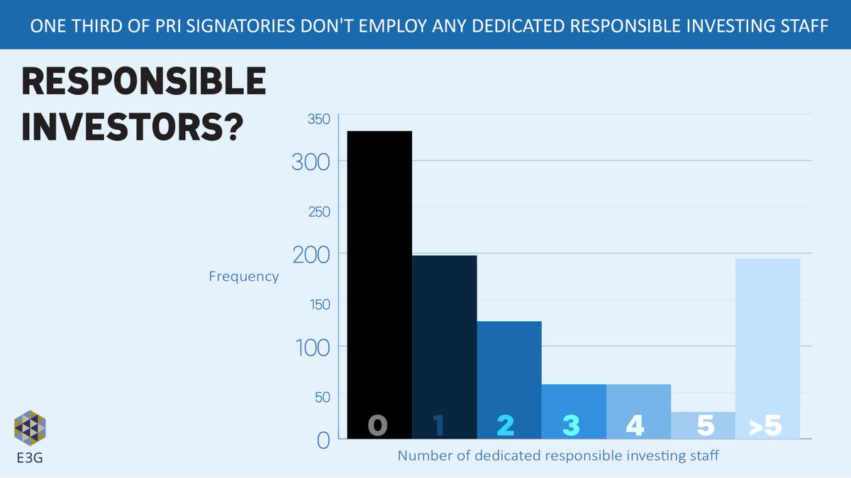 500 investment companies, managing $6.9 trillion in assets, employ one or fewer experts in responsible investment e3g.org/news/media-roo…
