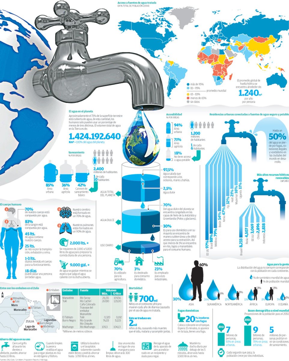 Ecogranjero's tweet image. #diamundialdelagua

Infografia sobre el agua en el mundo