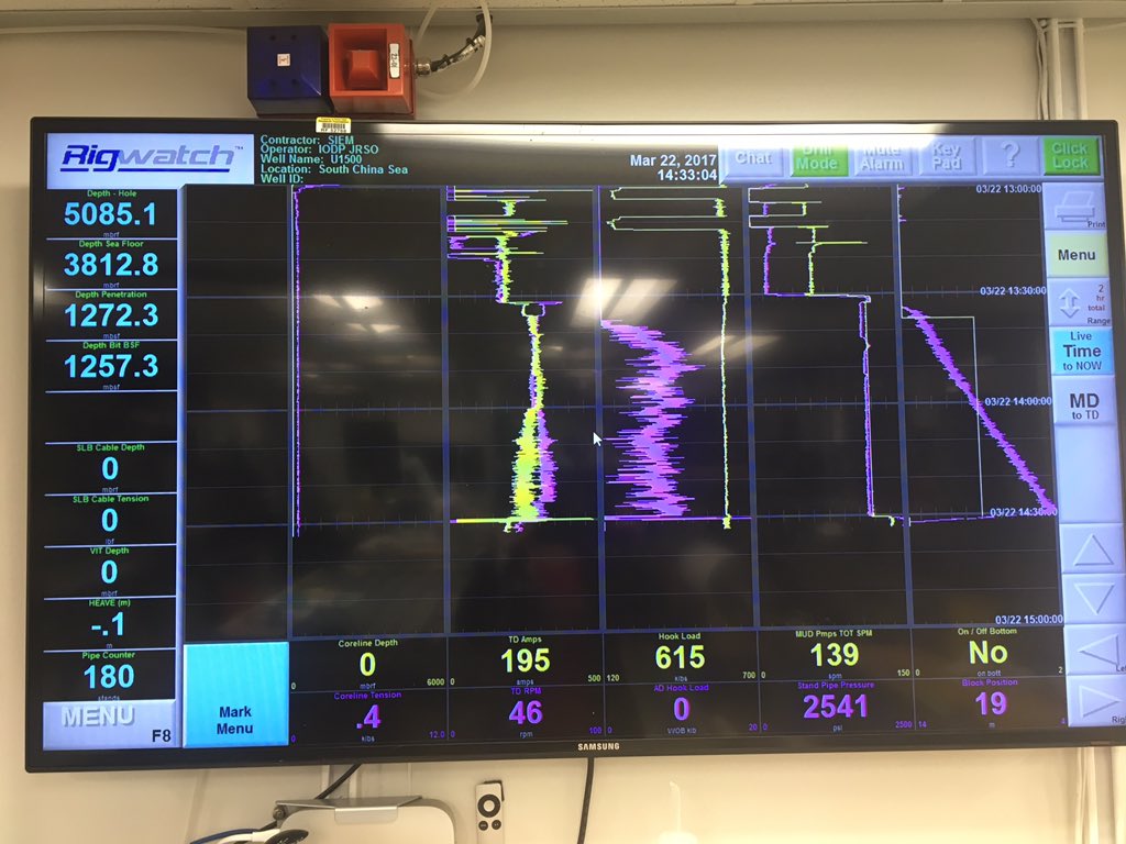 US_SciOD's tweet photo. #EXP367 We passed 5000 meters of drill string in Hole U1500B on the South China Sea. https://t.co/hjYoH2GV9V