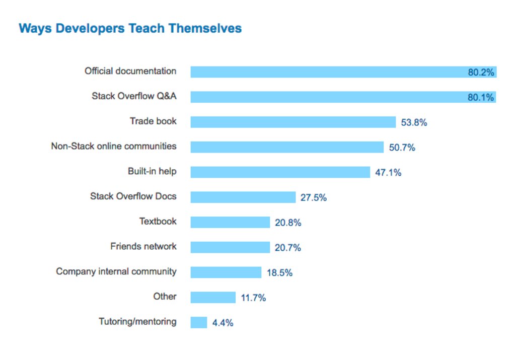 Ways developers teach themselves