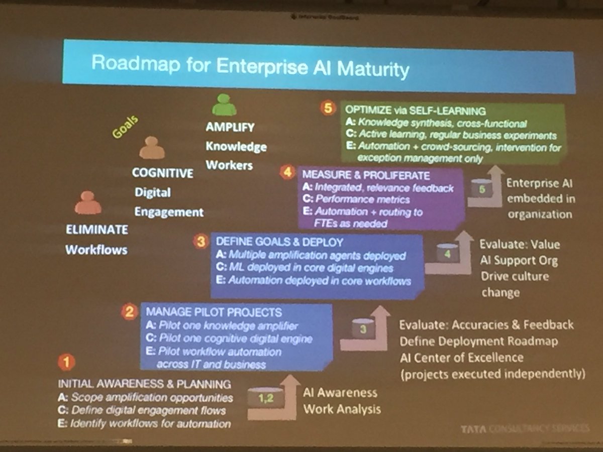 Toon's tweet photo. "Most companies are on level 1 when it comes to AI maturity" Gautam Shroff humbly adds his @TCS just reached to level 2 in pro. #vlerickfin https://t.co/kxOkGAnbh6