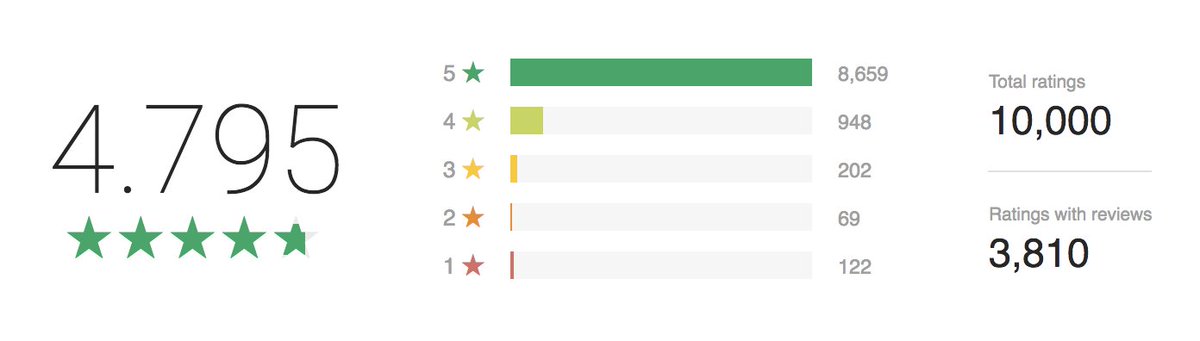 voidedpigeon's tweet image. Kanji Study just hit 10,000 ratings. Thank you everyone!