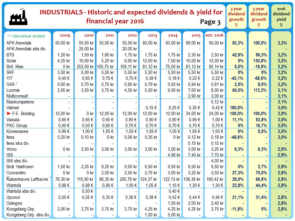 NordicStock's tweet image. Nordic INDUSTRIALS - Part 1 #dividend update from #Jobindex &amp;amp; #FeBording + 7 year history. Look for red ► #utdelning #osinko #aktier
