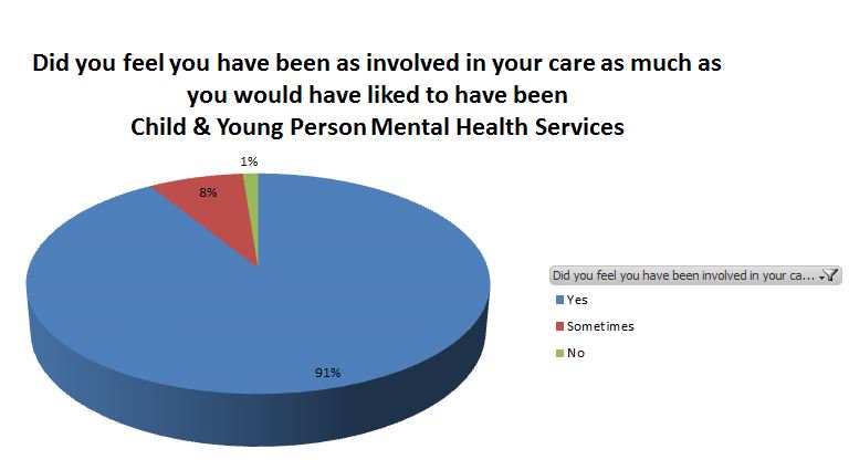 Comparing whether our Young People also feel involved in their care. From 408 responses in CAMHS, 91% say they do. This is GREAT #expofcare