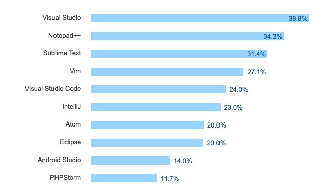 drob's tweet photo. Further analysis shows that Vim is most widely used among developers who opened it once and never figured out how to quit #StackSurvey17 https://t.co/4IJUJhFWNQ