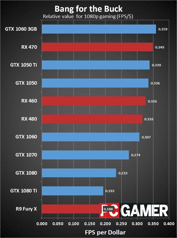 Best Graphics Card Comparison List Sites