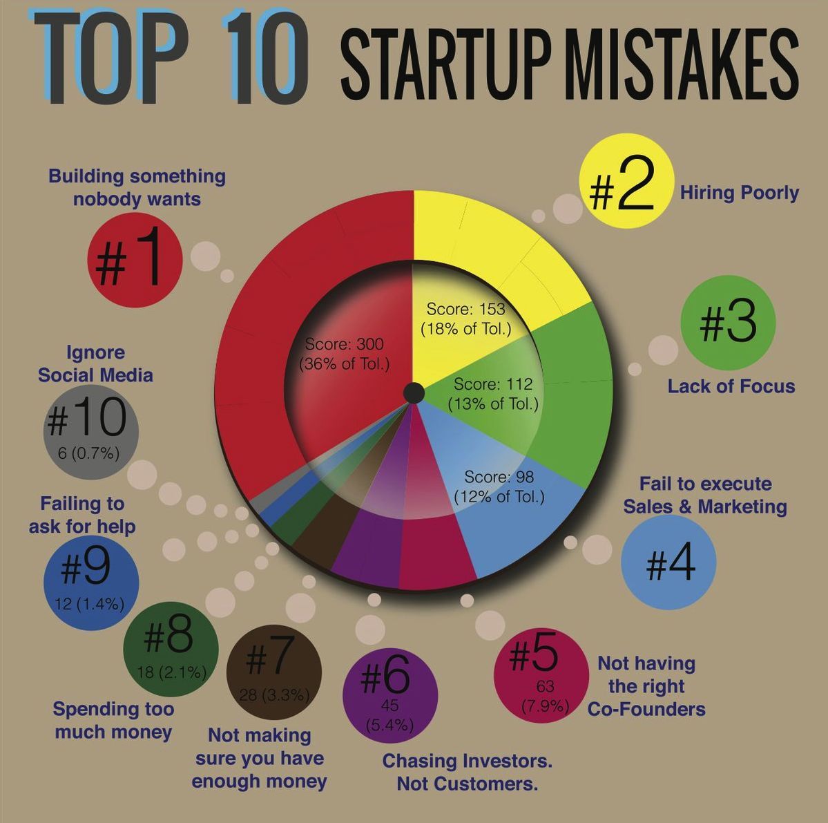 StartGrowthHack's tweet image. Top 10 #startup mistakes: building something nobody wants, poor #HR, lack of focus, no #sales, #socialmedia or #marketing...
